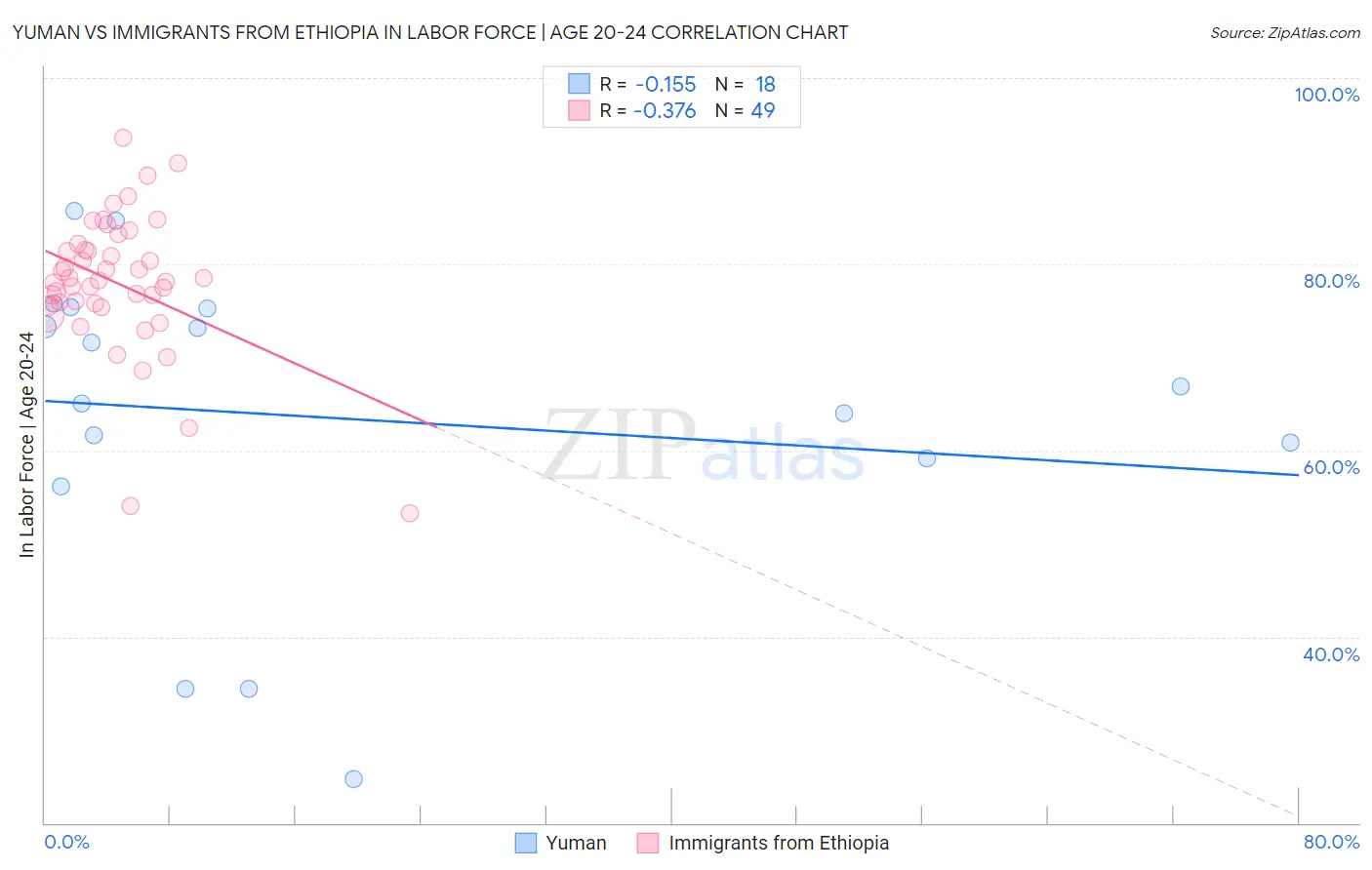 Yuman vs Immigrants from Ethiopia In Labor Force | Age 20-24