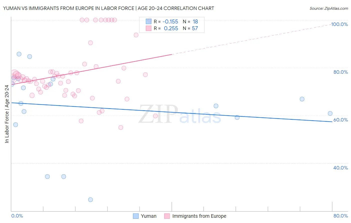 Yuman vs Immigrants from Europe In Labor Force | Age 20-24