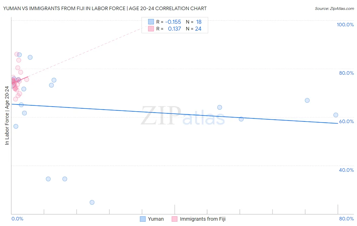 Yuman vs Immigrants from Fiji In Labor Force | Age 20-24