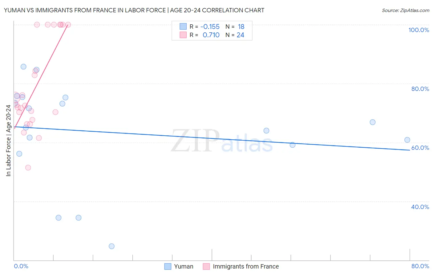 Yuman vs Immigrants from France In Labor Force | Age 20-24