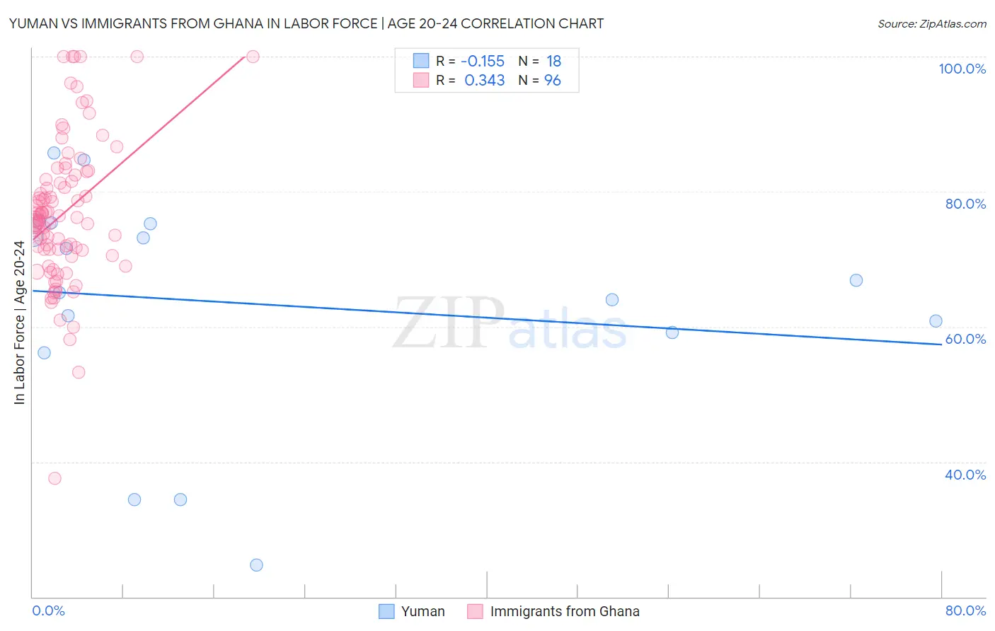 Yuman vs Immigrants from Ghana In Labor Force | Age 20-24