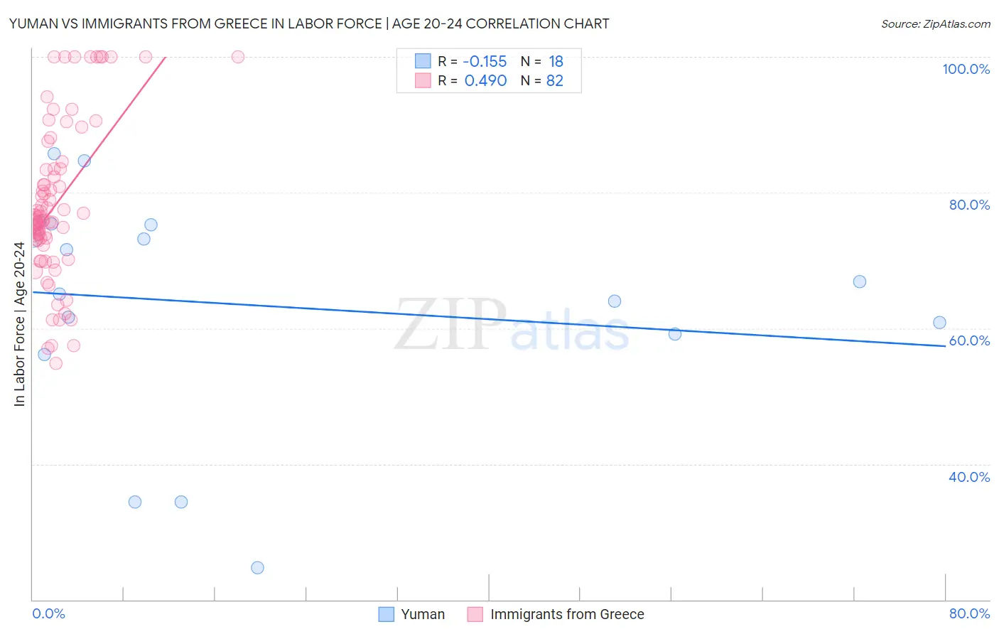 Yuman vs Immigrants from Greece In Labor Force | Age 20-24