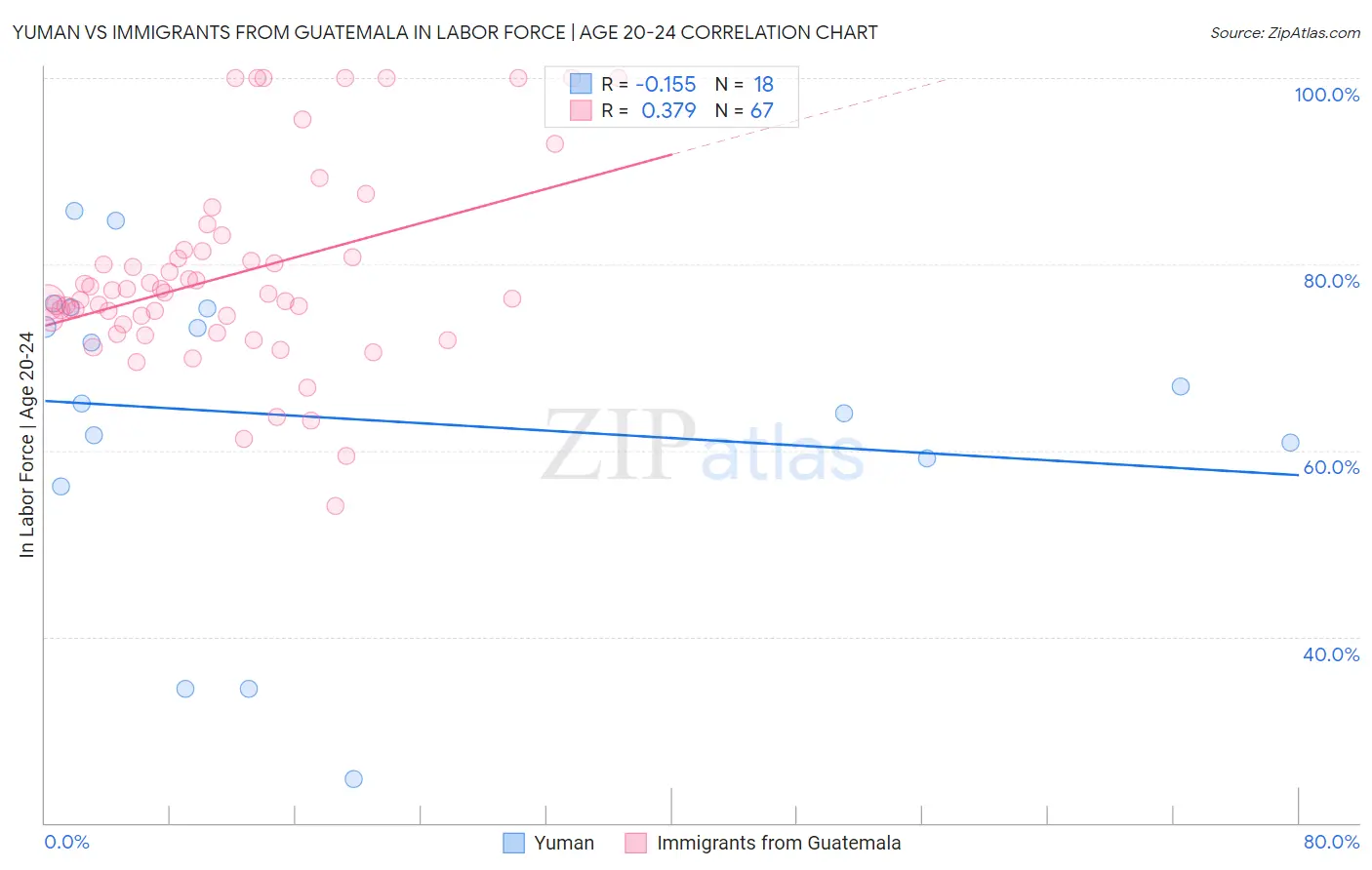 Yuman vs Immigrants from Guatemala In Labor Force | Age 20-24