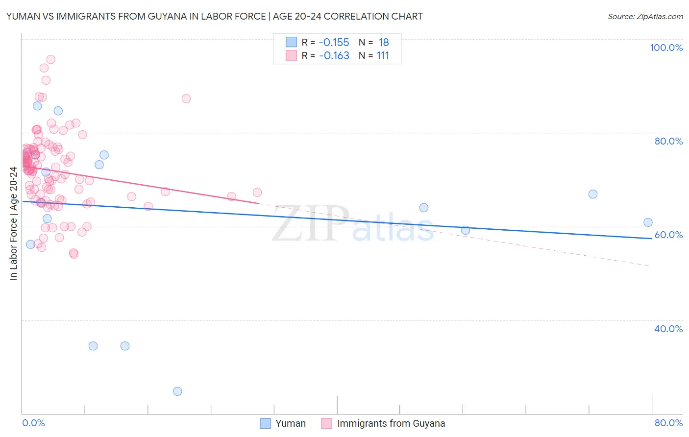 Yuman vs Immigrants from Guyana In Labor Force | Age 20-24