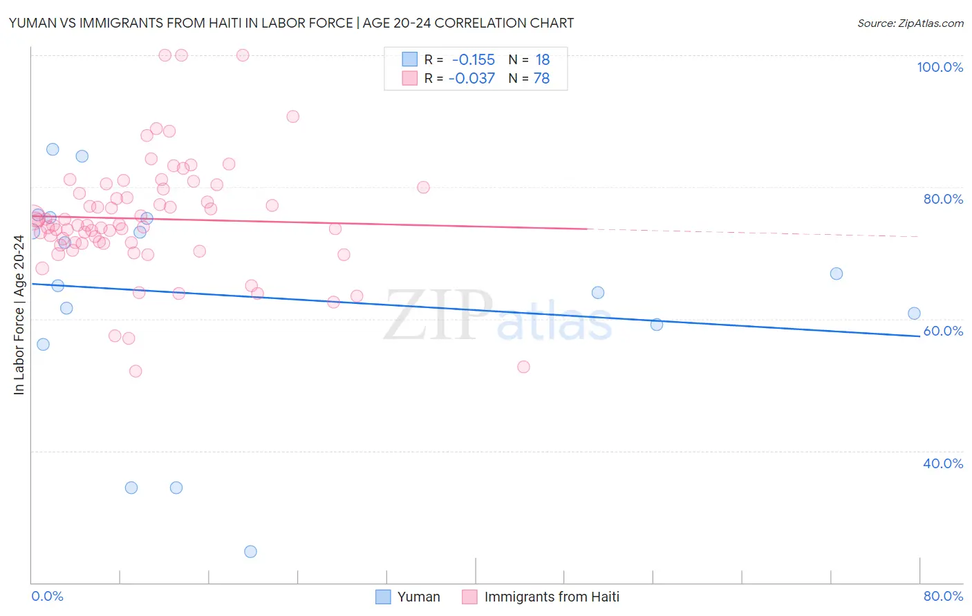 Yuman vs Immigrants from Haiti In Labor Force | Age 20-24