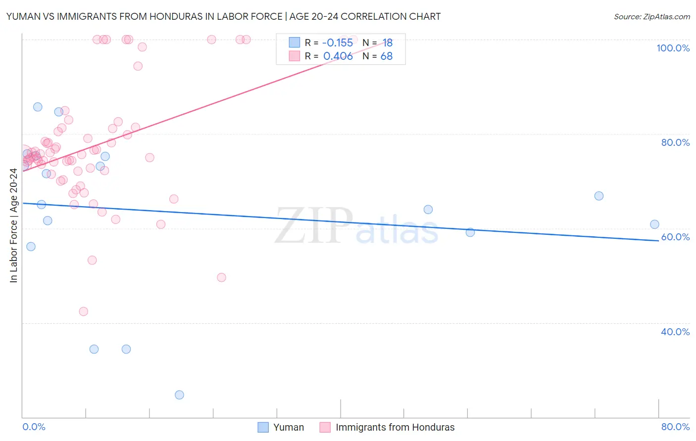 Yuman vs Immigrants from Honduras In Labor Force | Age 20-24