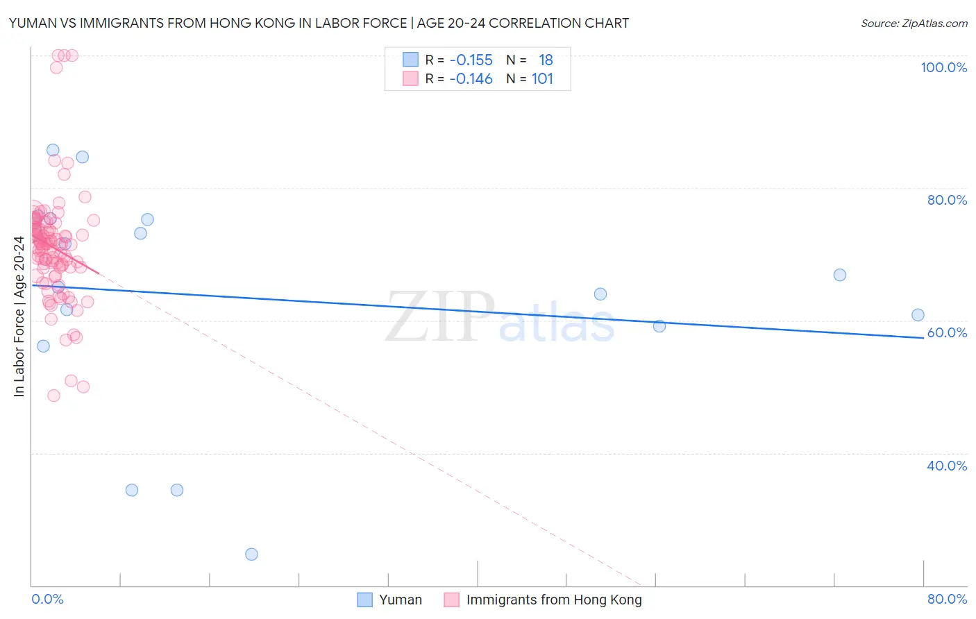 Yuman vs Immigrants from Hong Kong In Labor Force | Age 20-24
