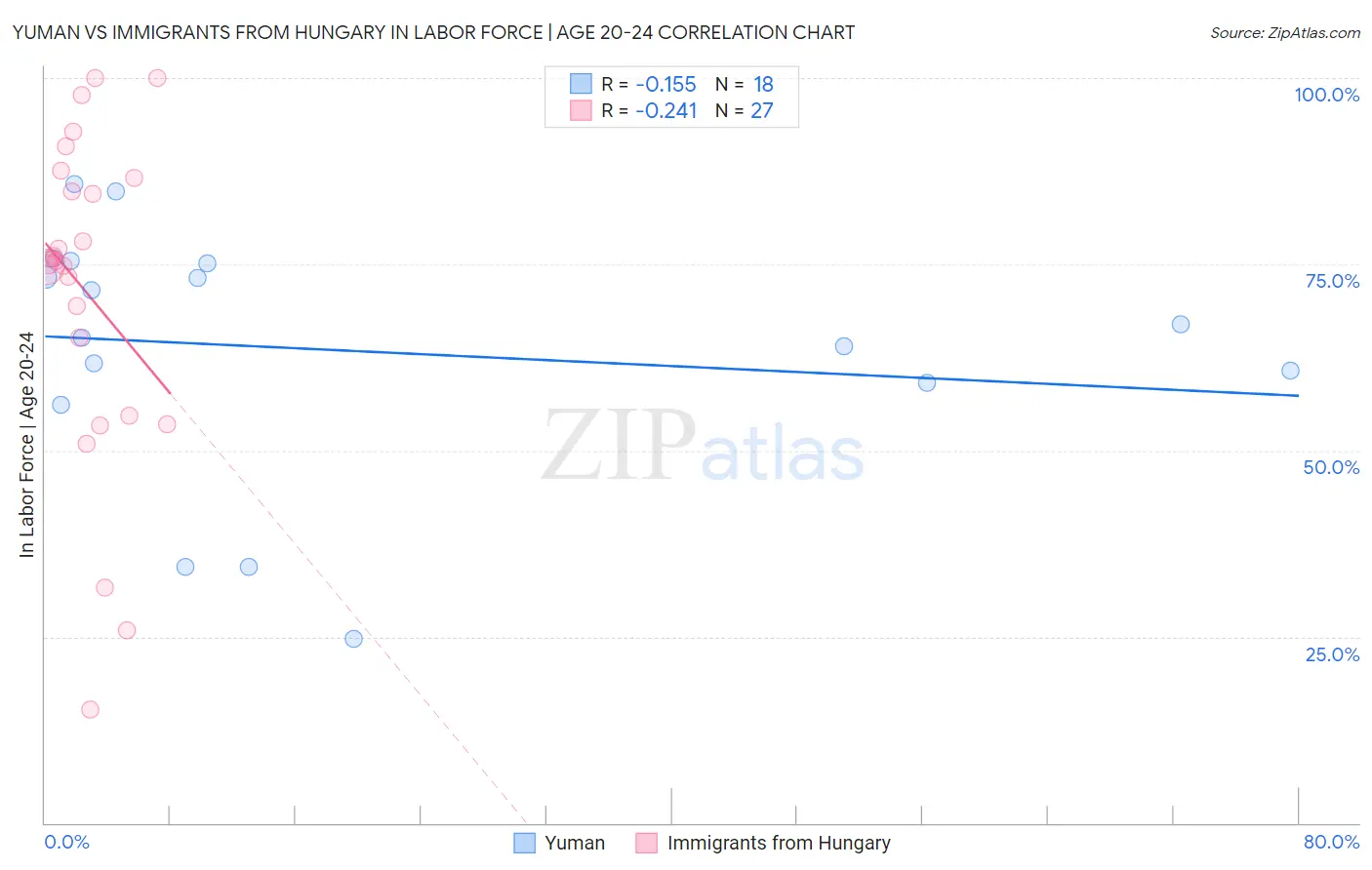 Yuman vs Immigrants from Hungary In Labor Force | Age 20-24