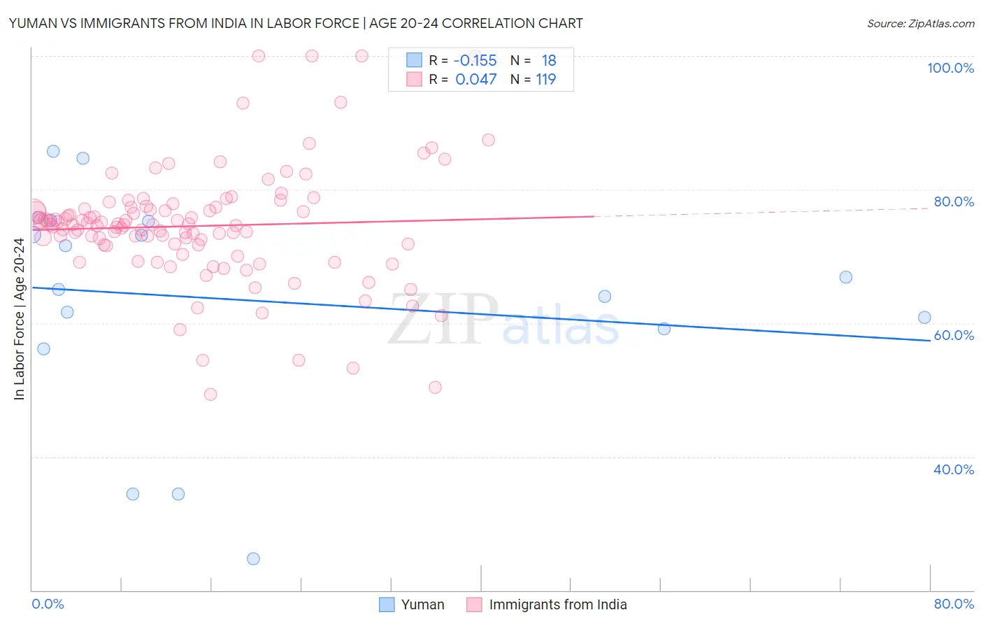 Yuman vs Immigrants from India In Labor Force | Age 20-24