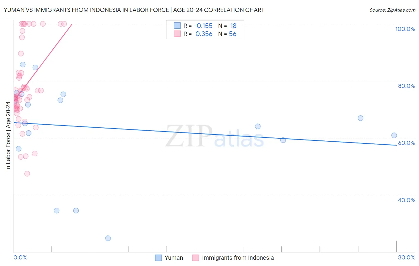 Yuman vs Immigrants from Indonesia In Labor Force | Age 20-24