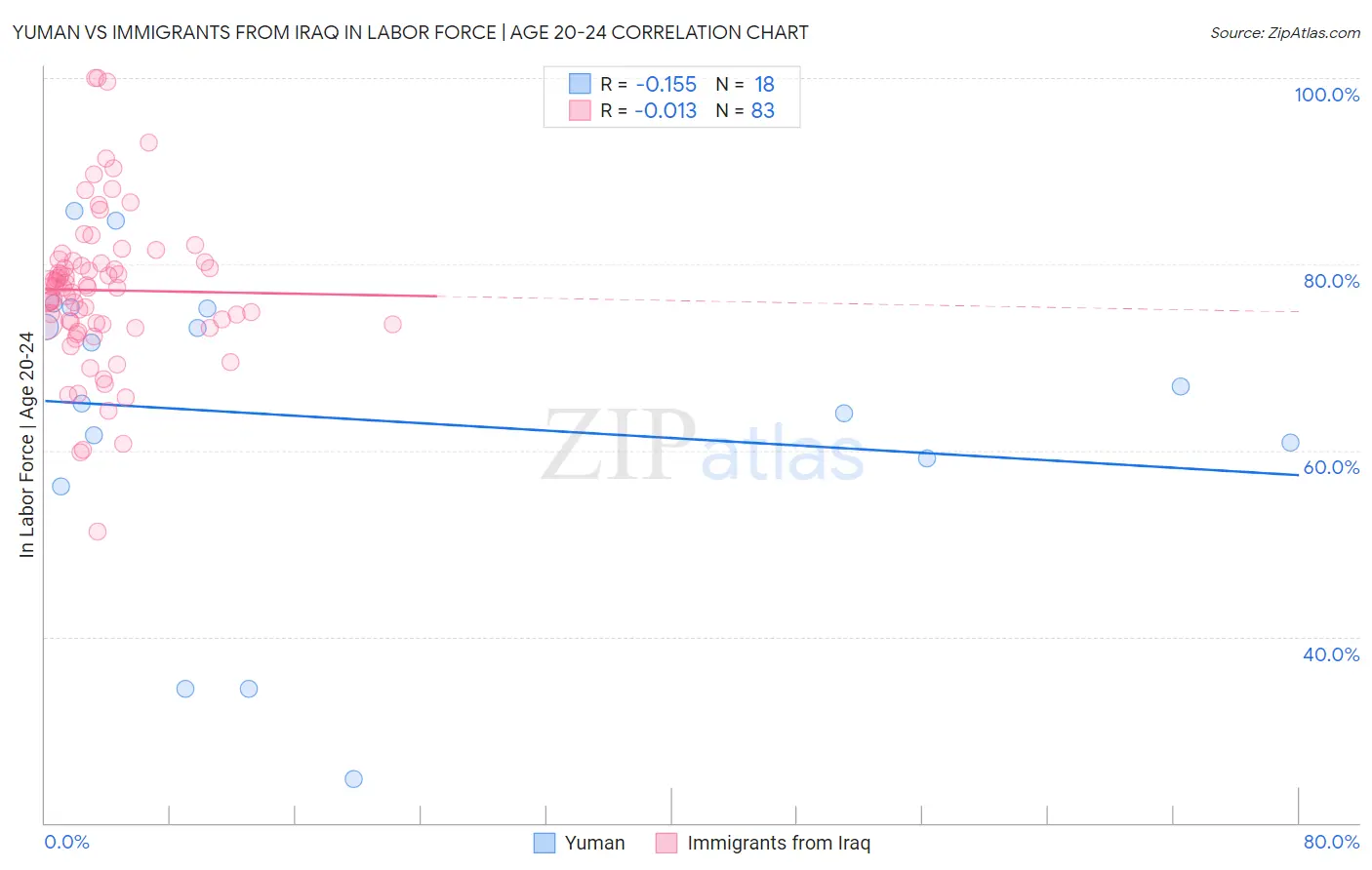 Yuman vs Immigrants from Iraq In Labor Force | Age 20-24
