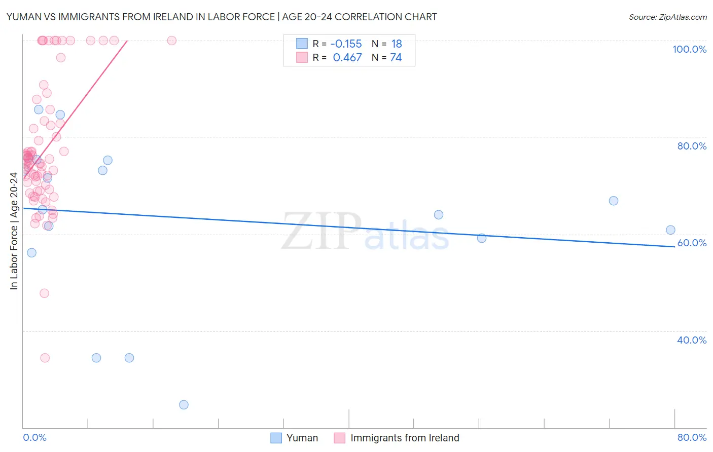 Yuman vs Immigrants from Ireland In Labor Force | Age 20-24