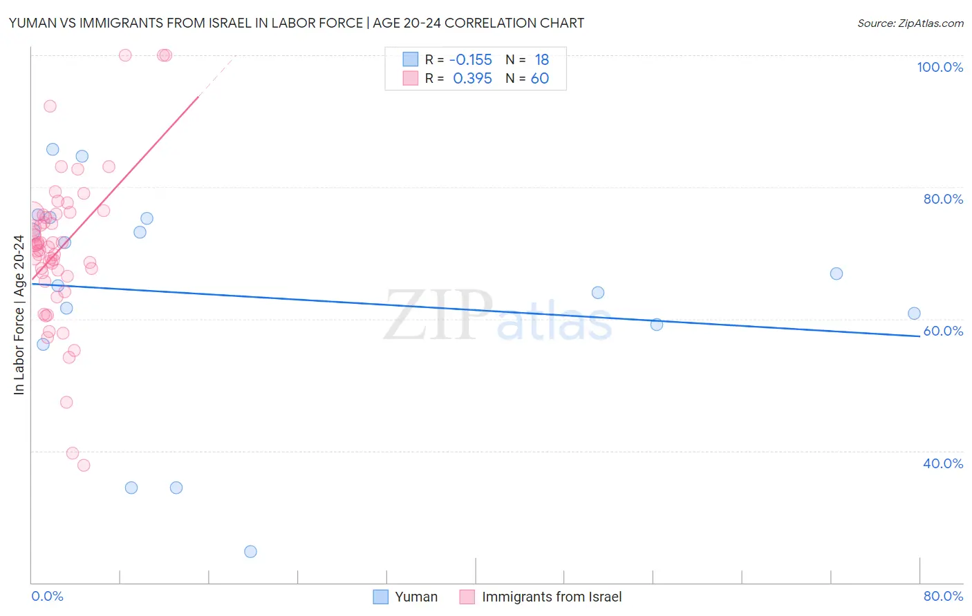 Yuman vs Immigrants from Israel In Labor Force | Age 20-24