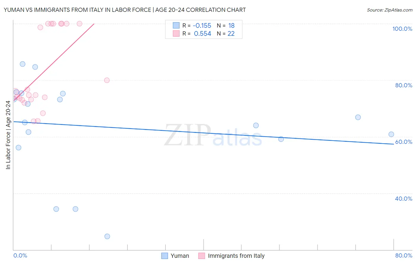 Yuman vs Immigrants from Italy In Labor Force | Age 20-24