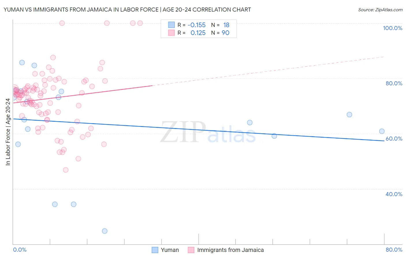 Yuman vs Immigrants from Jamaica In Labor Force | Age 20-24