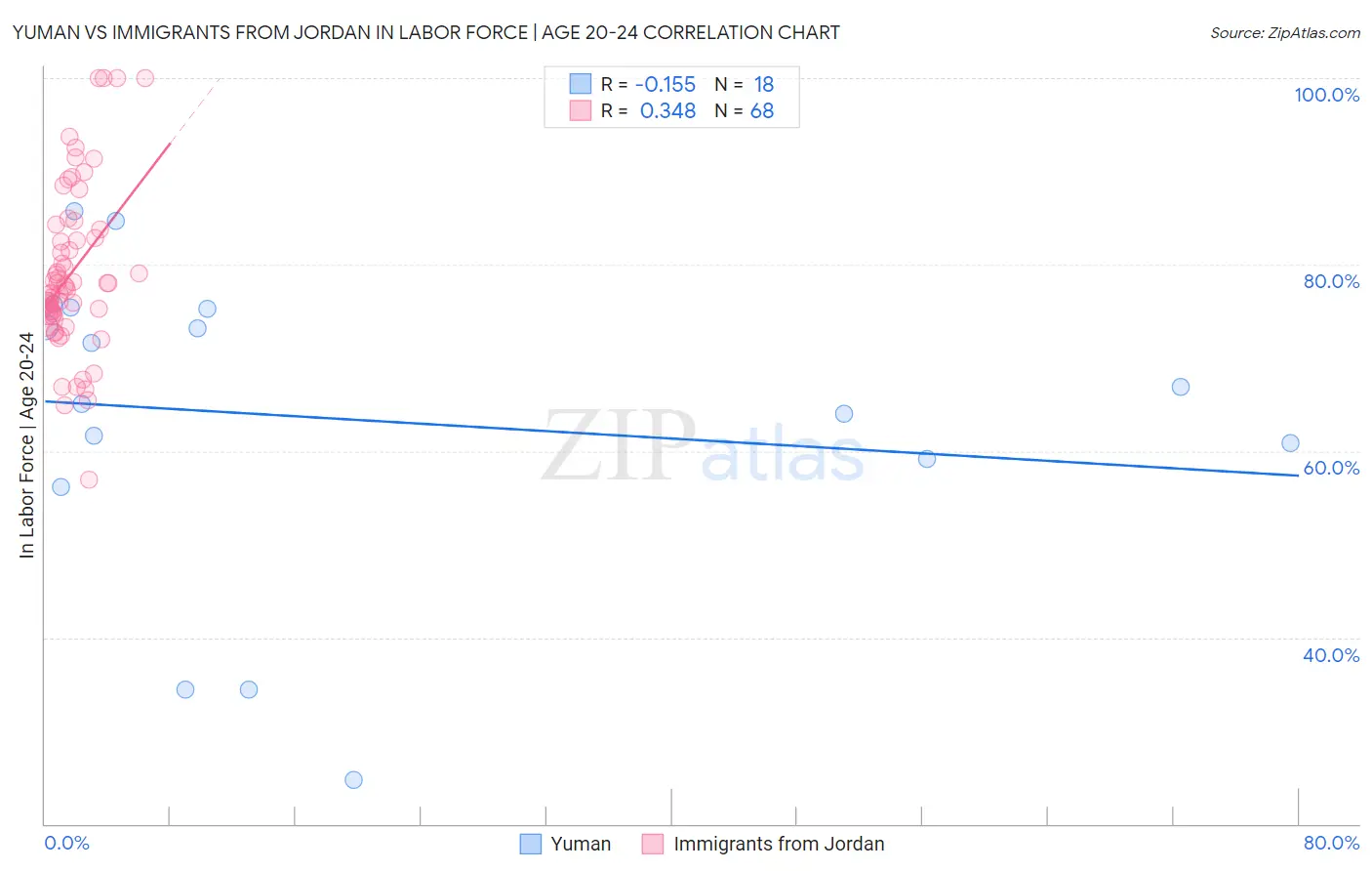 Yuman vs Immigrants from Jordan In Labor Force | Age 20-24