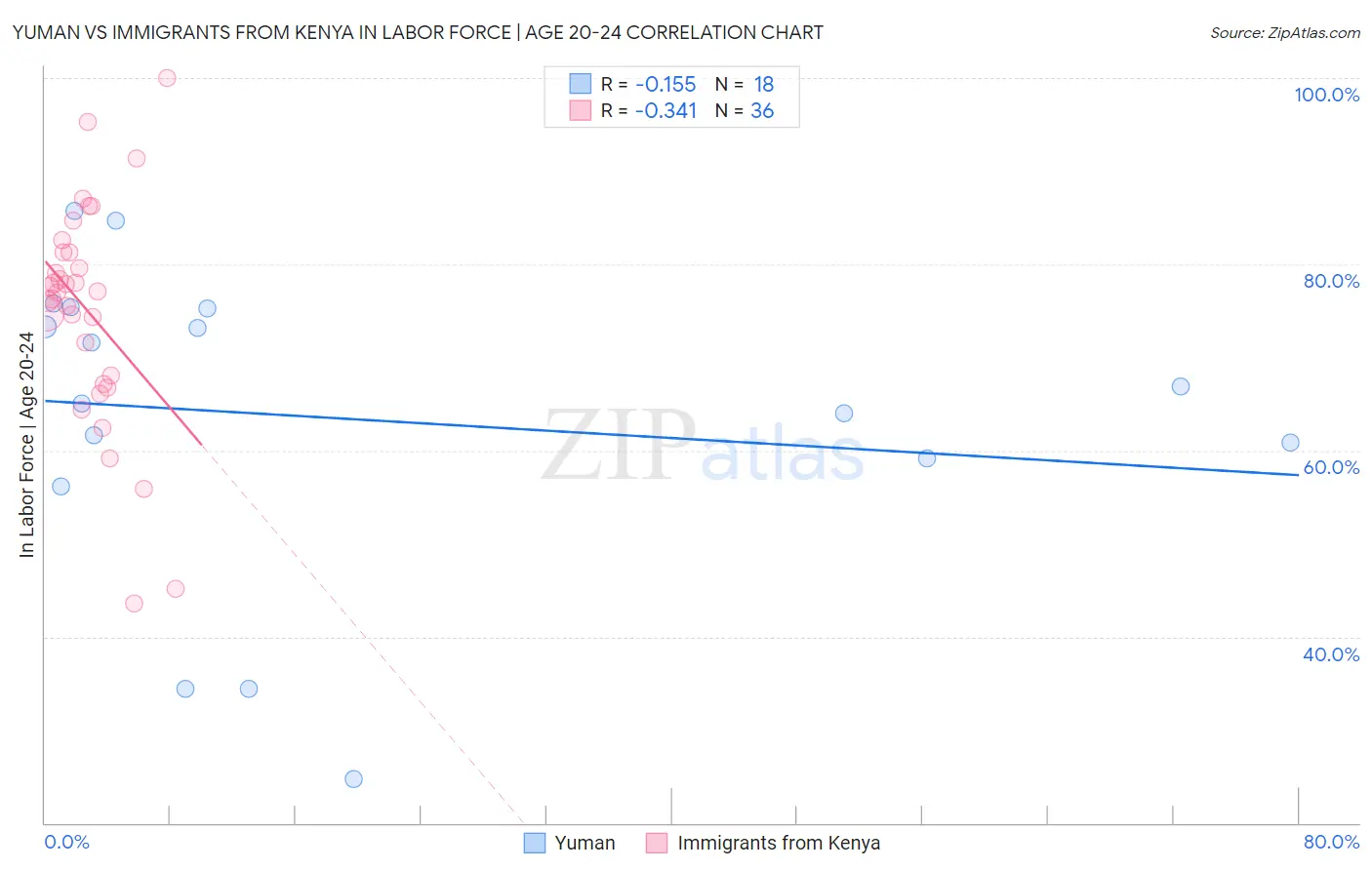 Yuman vs Immigrants from Kenya In Labor Force | Age 20-24
