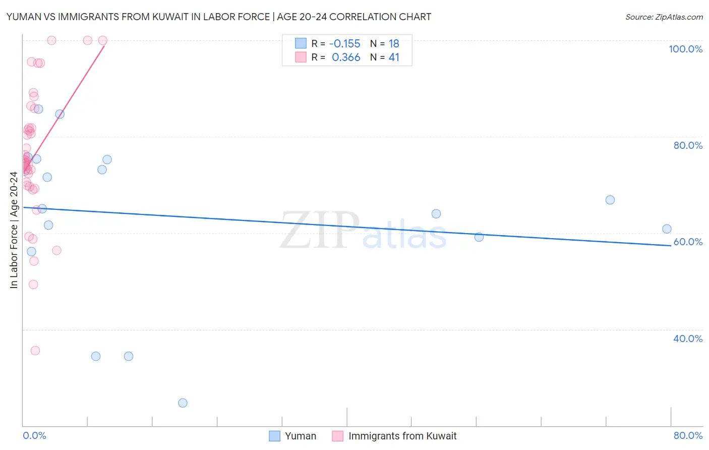 Yuman vs Immigrants from Kuwait In Labor Force | Age 20-24