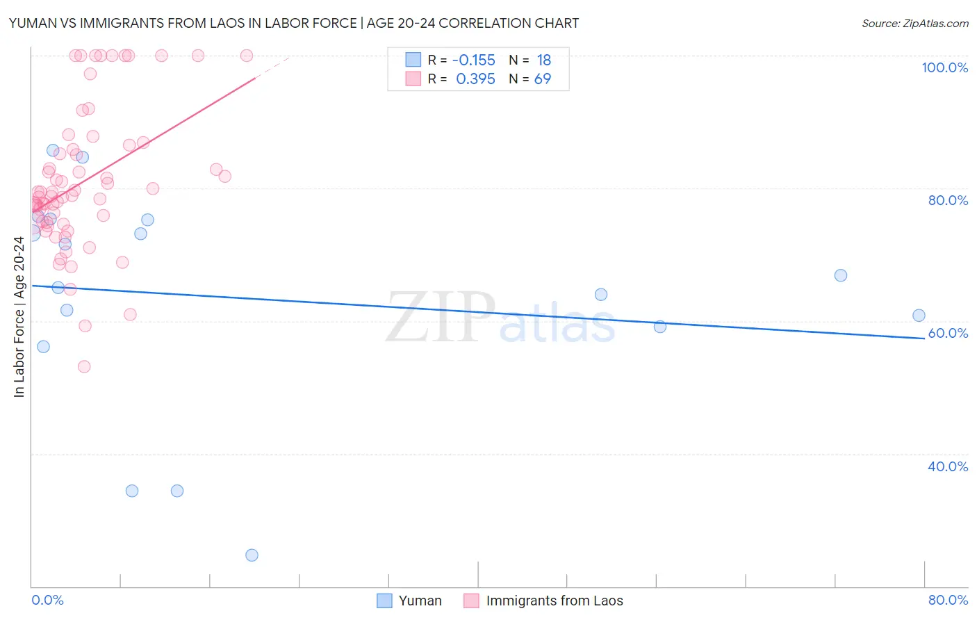 Yuman vs Immigrants from Laos In Labor Force | Age 20-24
