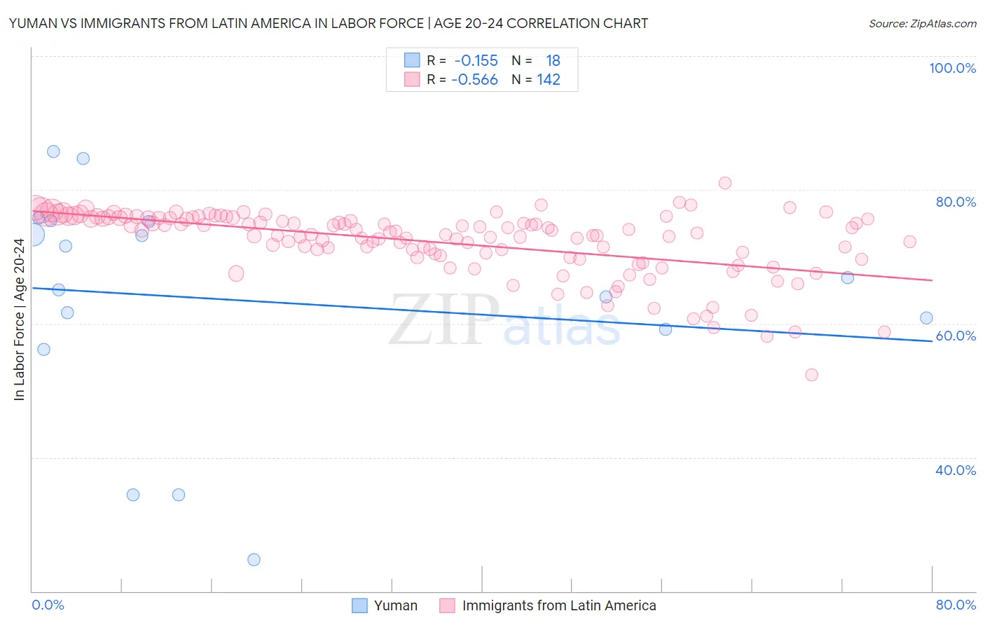 Yuman vs Immigrants from Latin America In Labor Force | Age 20-24