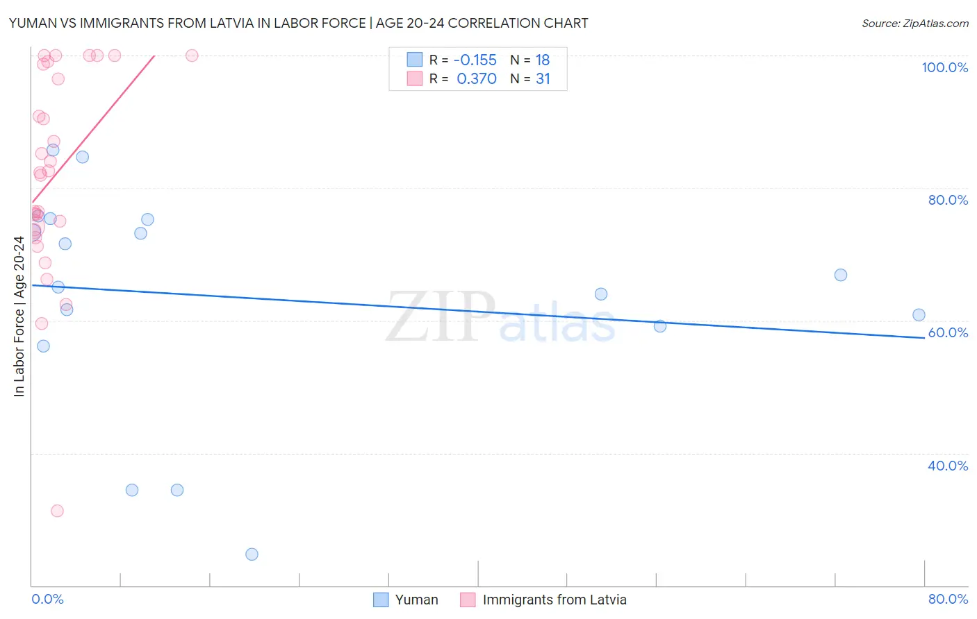 Yuman vs Immigrants from Latvia In Labor Force | Age 20-24