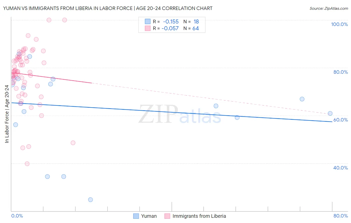 Yuman vs Immigrants from Liberia In Labor Force | Age 20-24