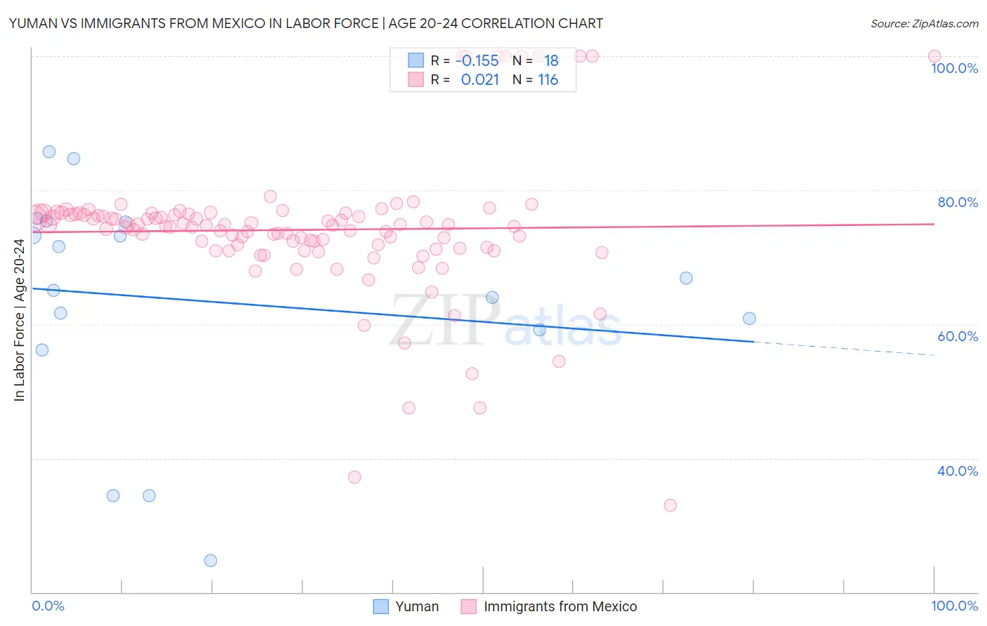 Yuman vs Immigrants from Mexico In Labor Force | Age 20-24