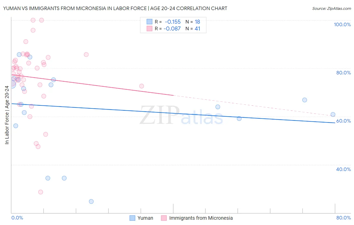 Yuman vs Immigrants from Micronesia In Labor Force | Age 20-24
