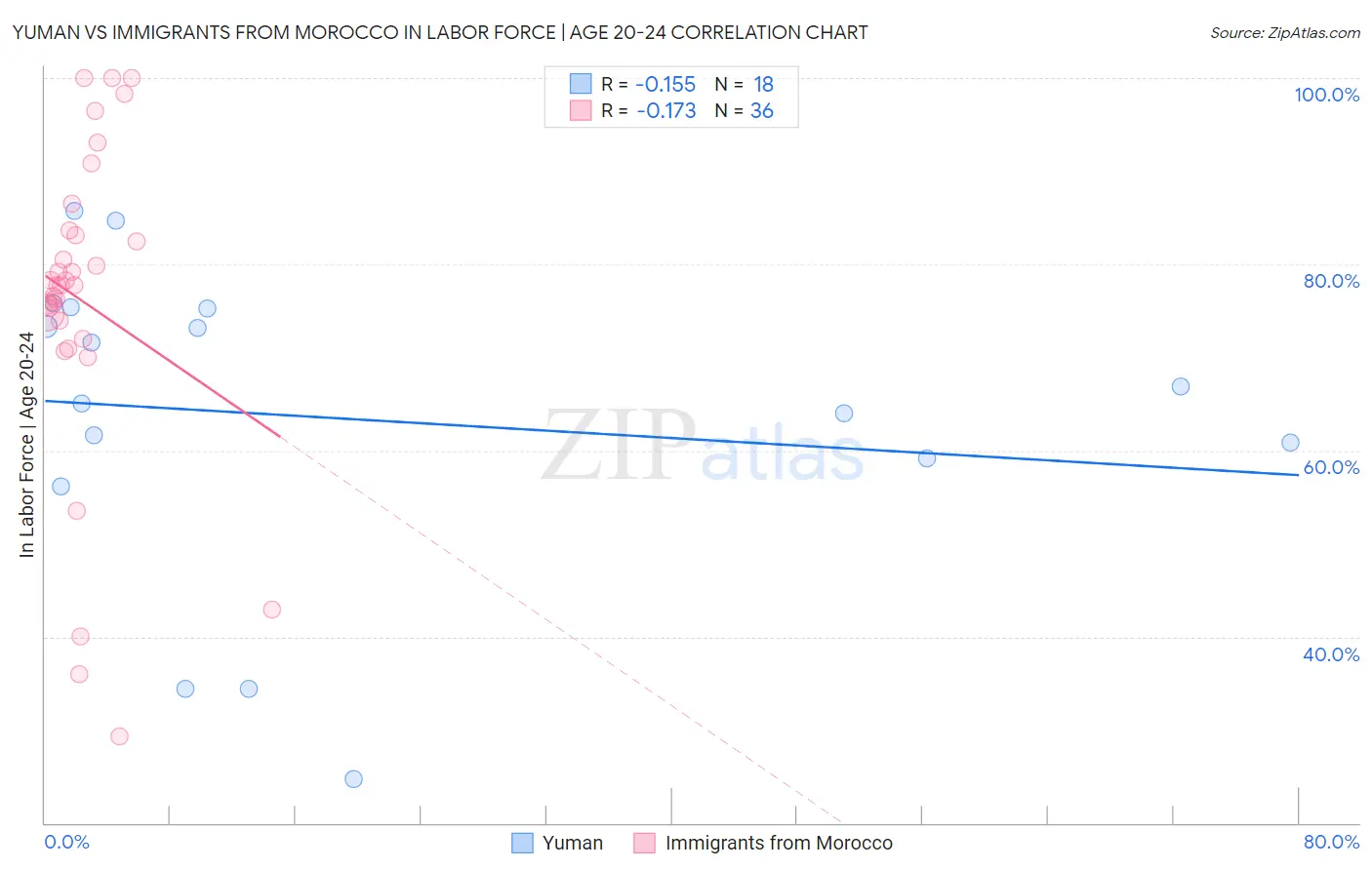 Yuman vs Immigrants from Morocco In Labor Force | Age 20-24