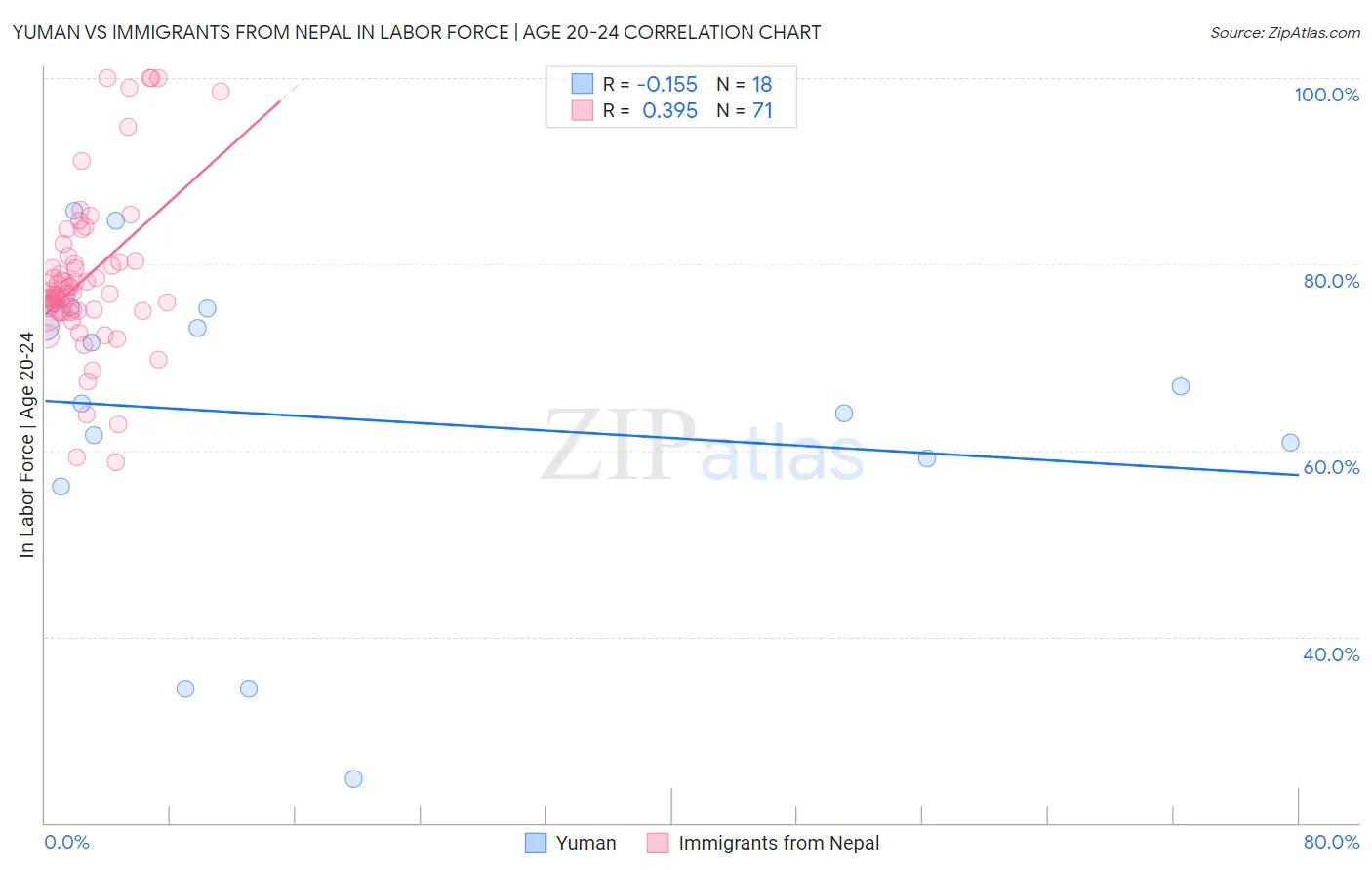 Yuman vs Immigrants from Nepal In Labor Force | Age 20-24