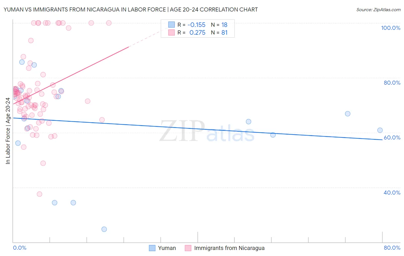 Yuman vs Immigrants from Nicaragua In Labor Force | Age 20-24