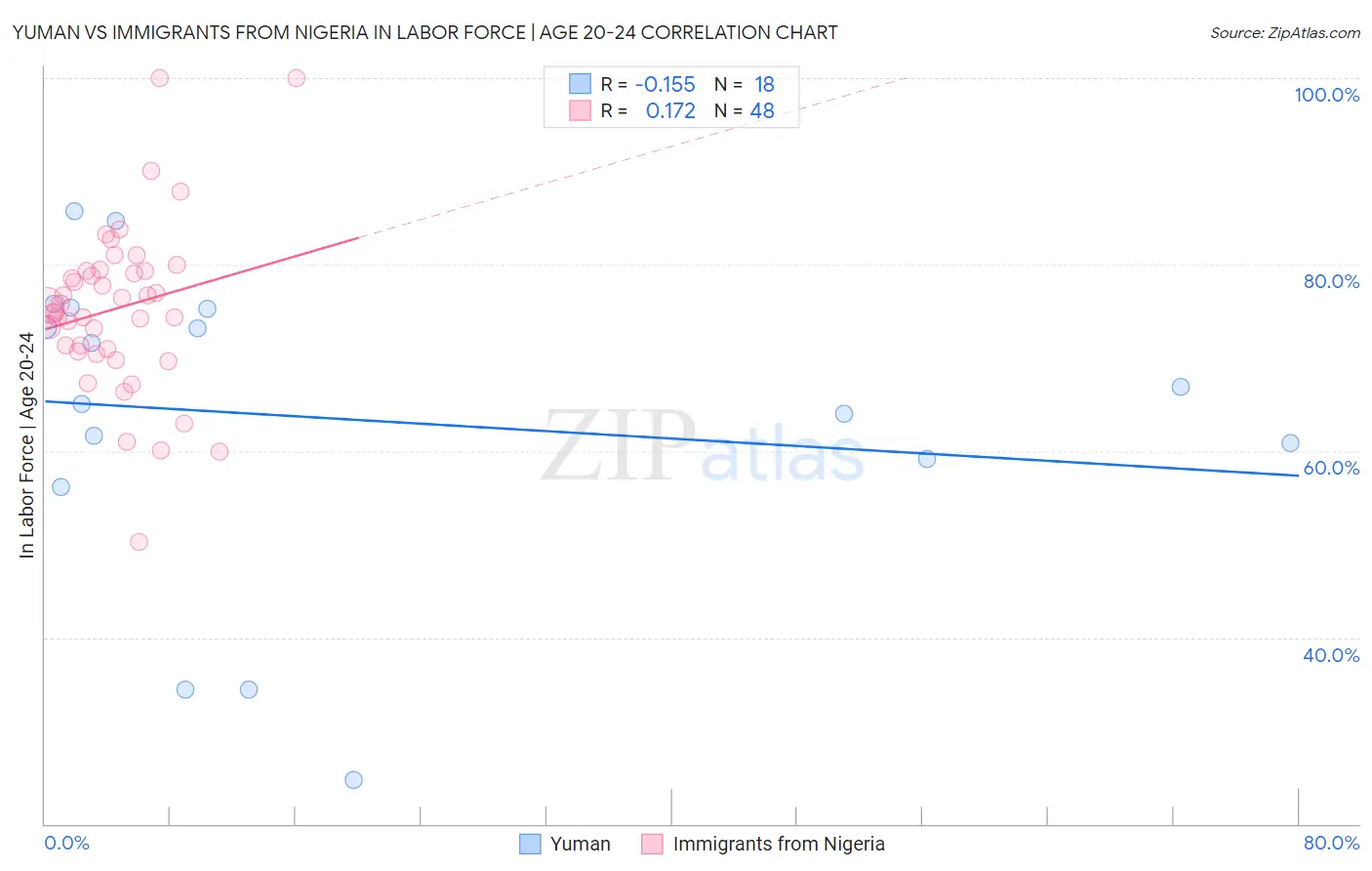 Yuman vs Immigrants from Nigeria In Labor Force | Age 20-24