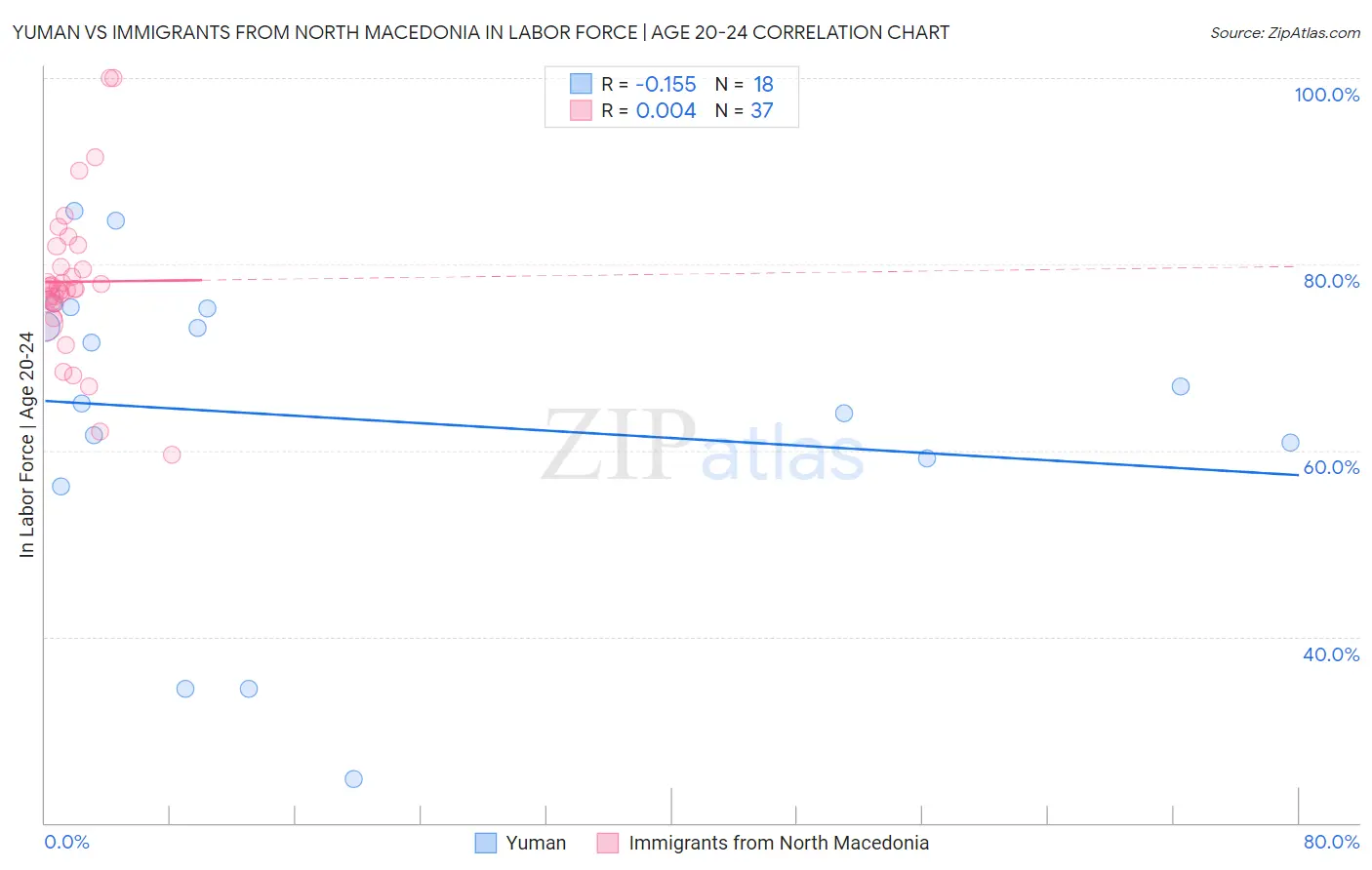 Yuman vs Immigrants from North Macedonia In Labor Force | Age 20-24