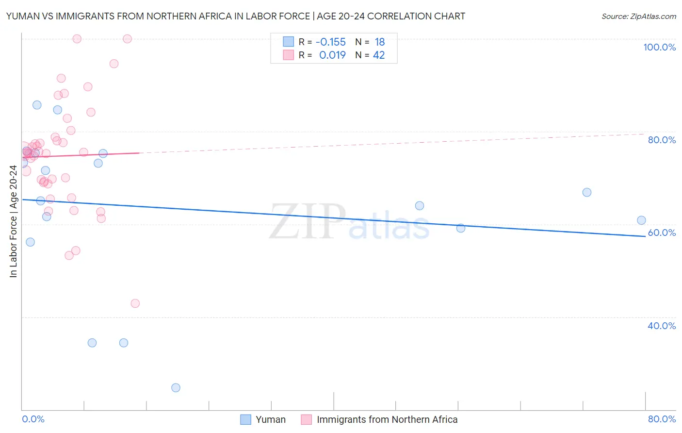Yuman vs Immigrants from Northern Africa In Labor Force | Age 20-24