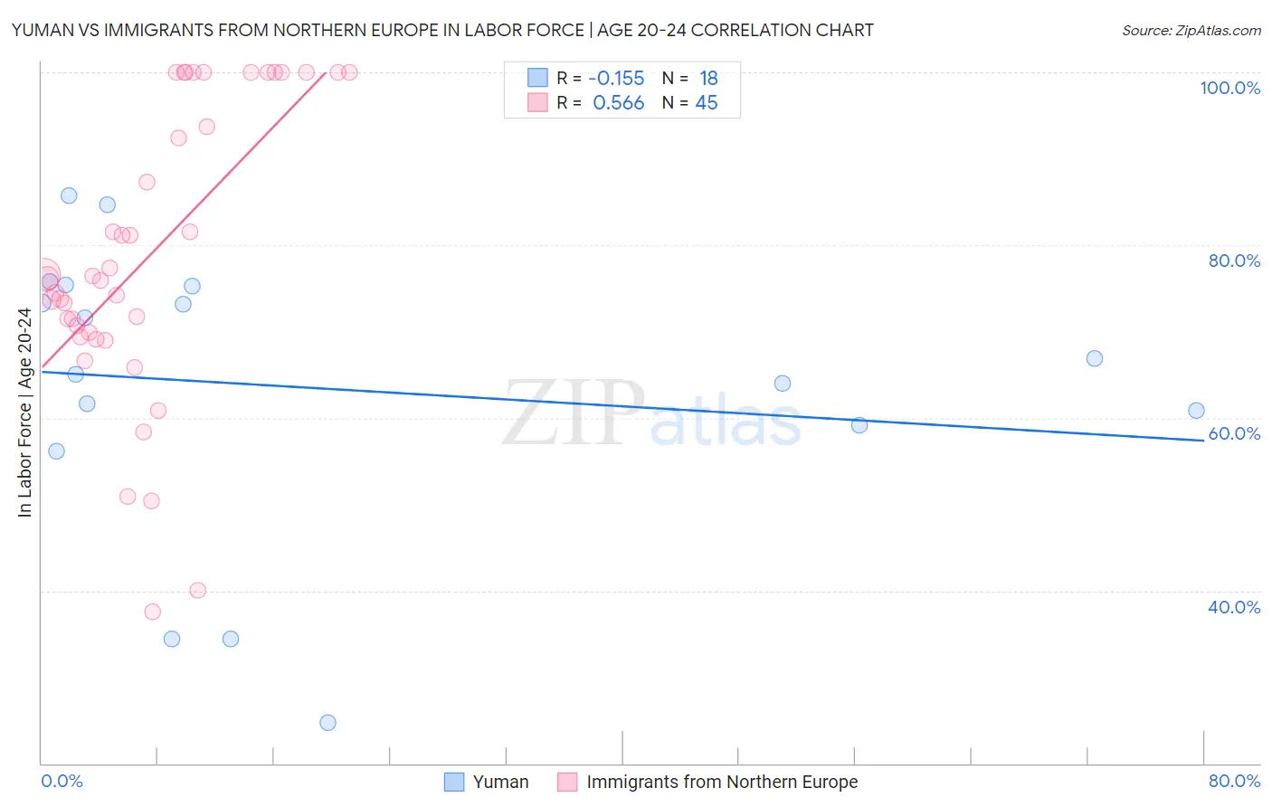 Yuman vs Immigrants from Northern Europe In Labor Force | Age 20-24