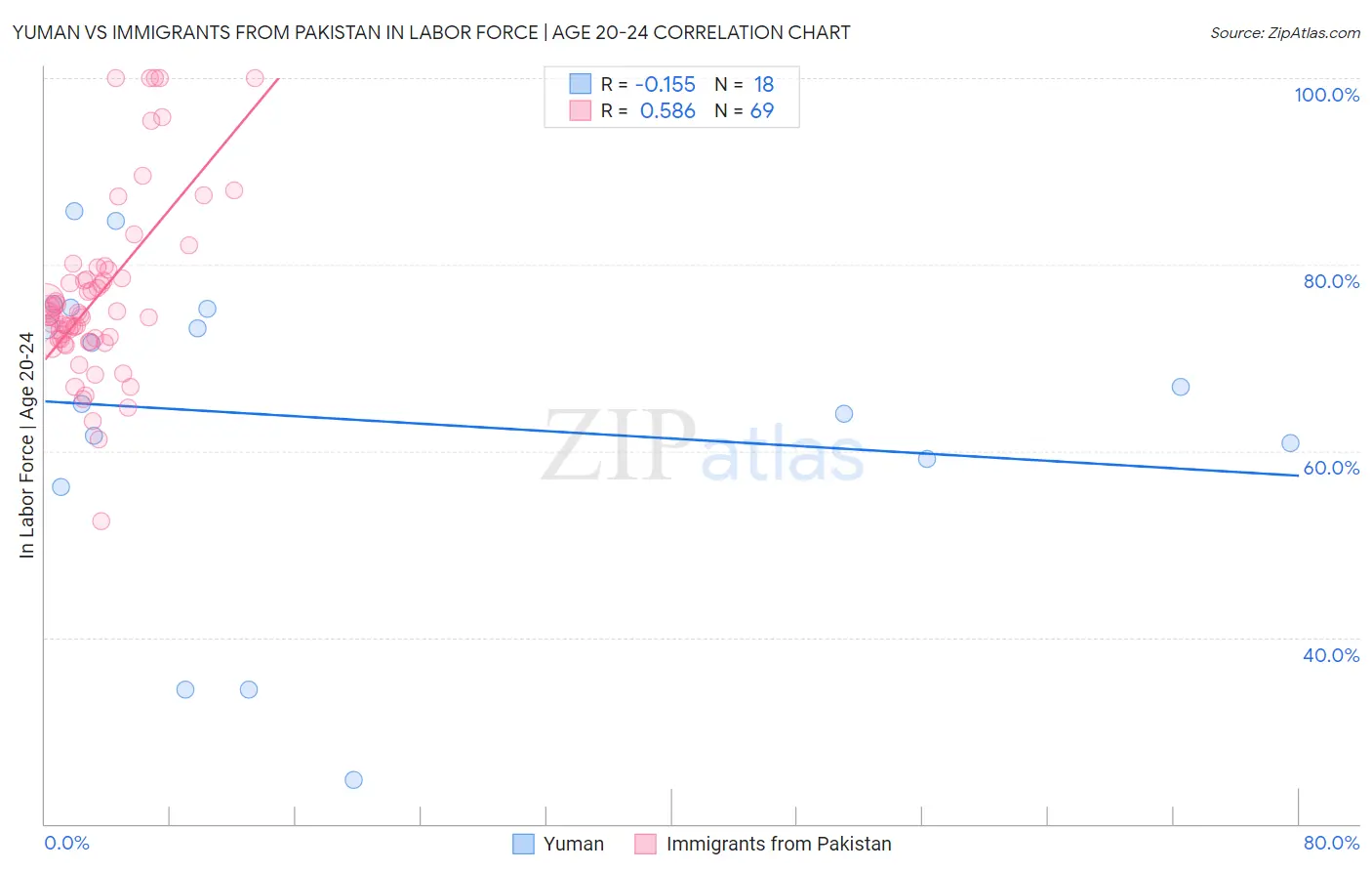 Yuman vs Immigrants from Pakistan In Labor Force | Age 20-24