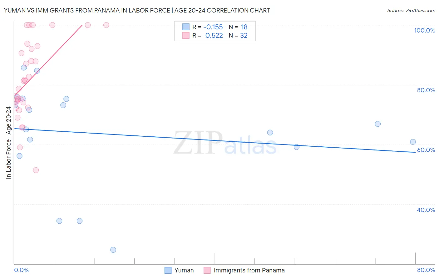Yuman vs Immigrants from Panama In Labor Force | Age 20-24