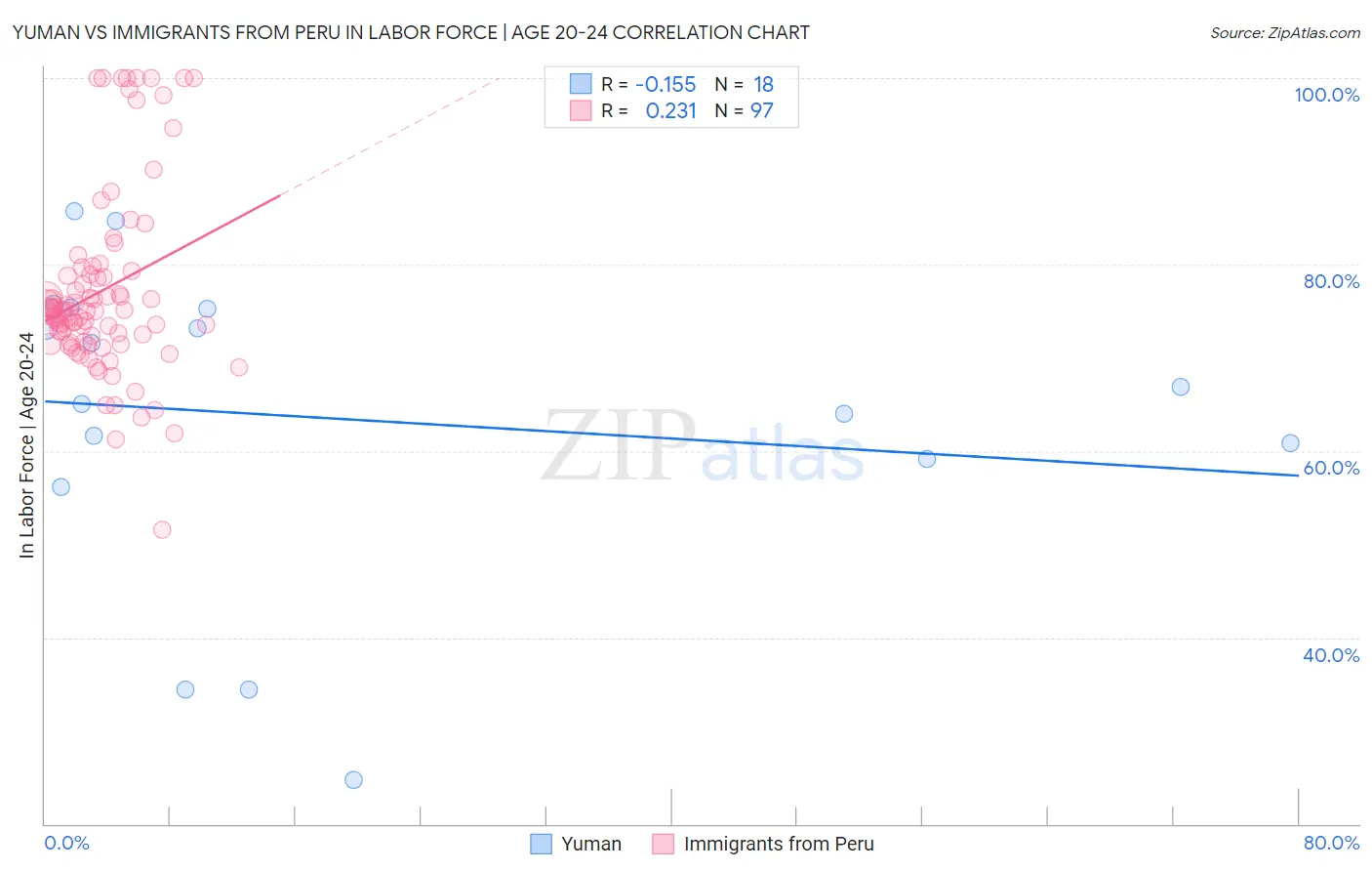 Yuman vs Immigrants from Peru In Labor Force | Age 20-24