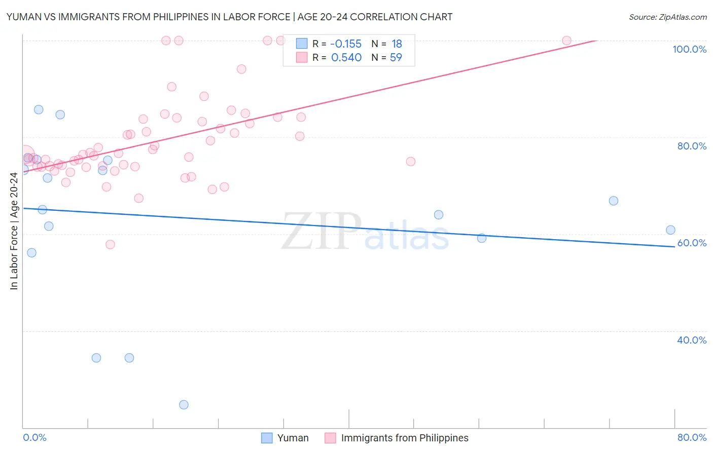 Yuman vs Immigrants from Philippines In Labor Force | Age 20-24