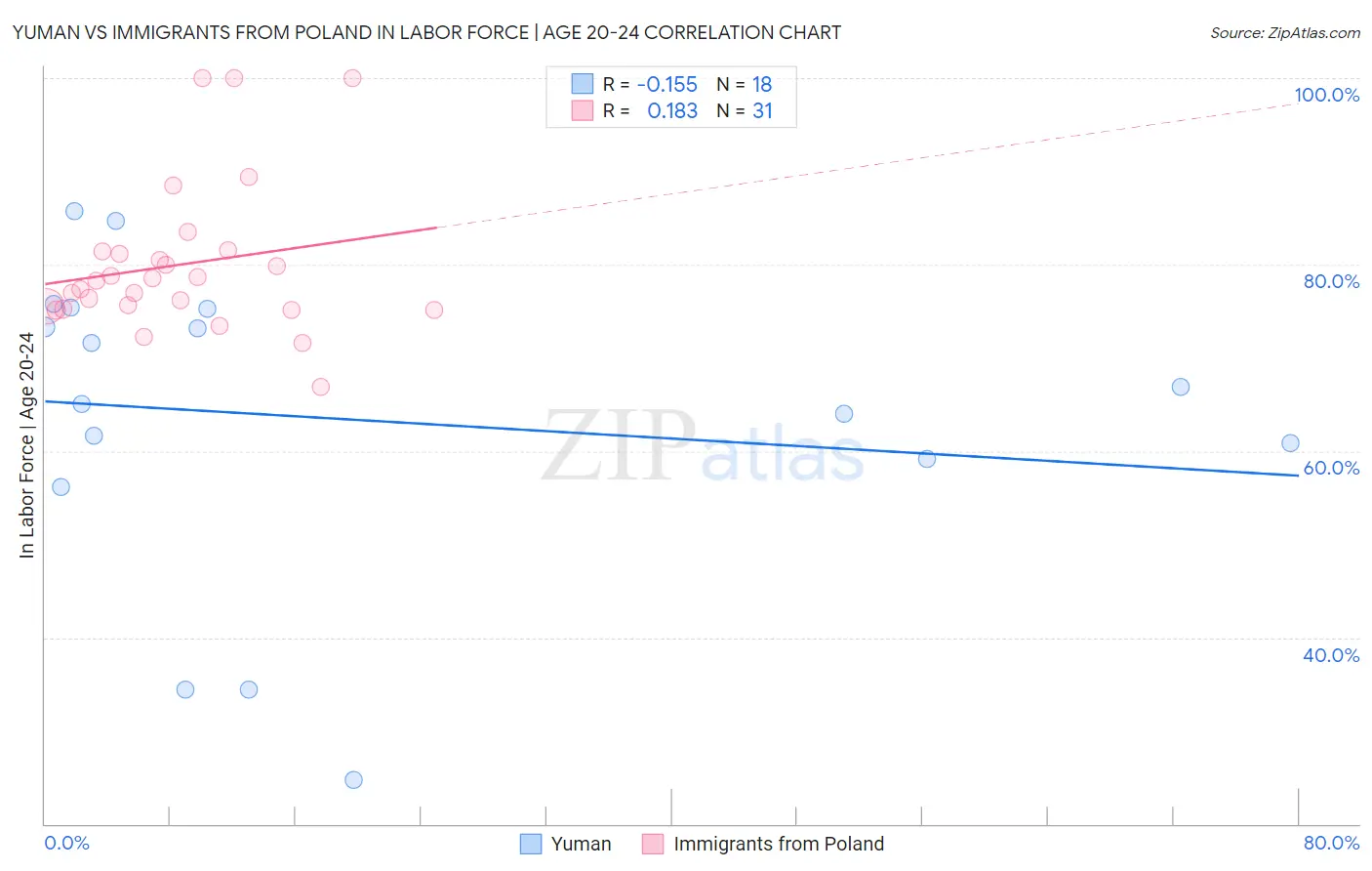 Yuman vs Immigrants from Poland In Labor Force | Age 20-24