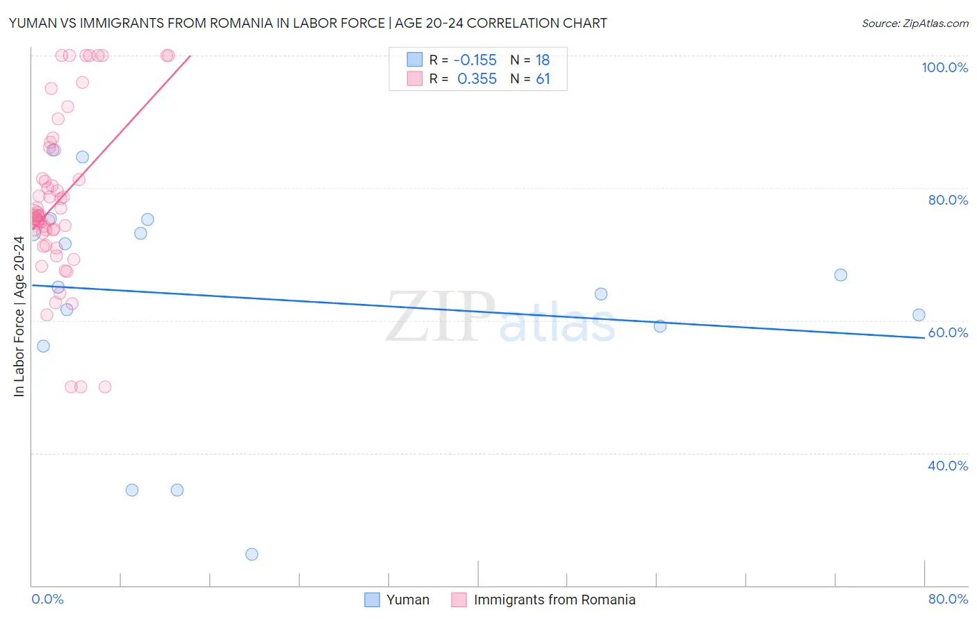 Yuman vs Immigrants from Romania In Labor Force | Age 20-24