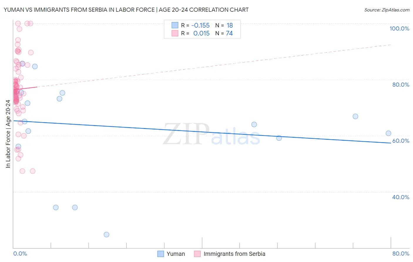 Yuman vs Immigrants from Serbia In Labor Force | Age 20-24