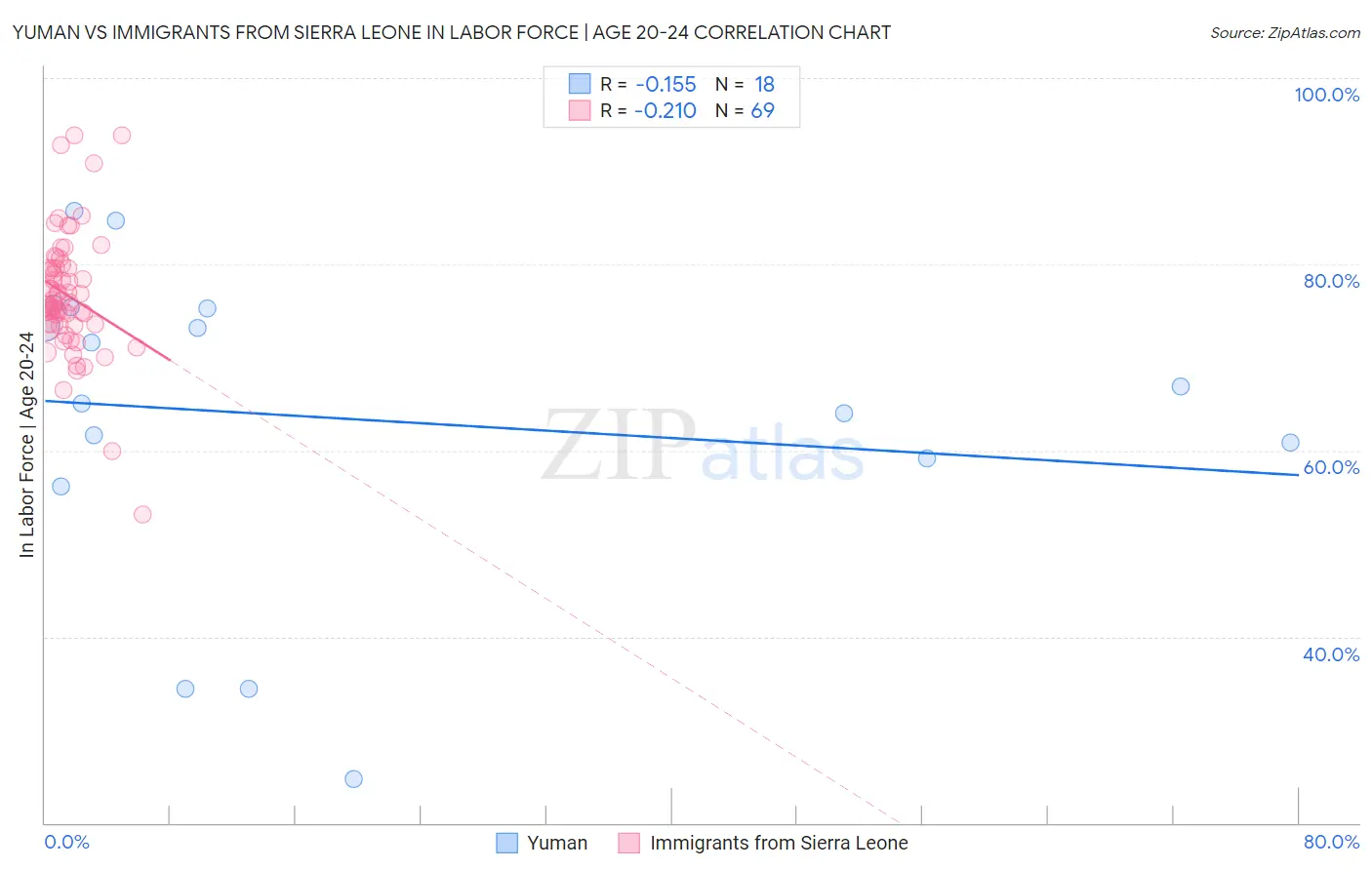 Yuman vs Immigrants from Sierra Leone In Labor Force | Age 20-24