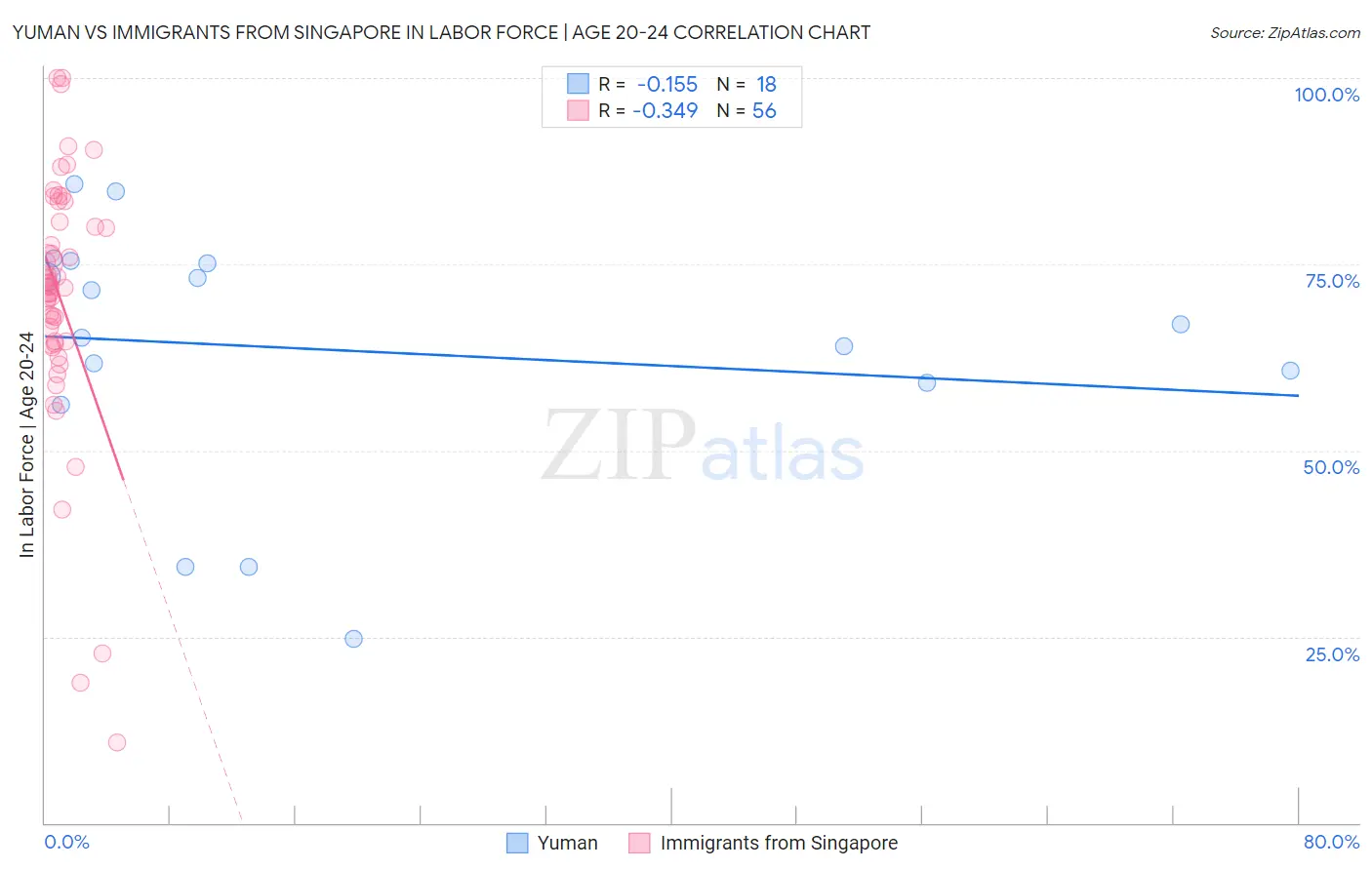 Yuman vs Immigrants from Singapore In Labor Force | Age 20-24