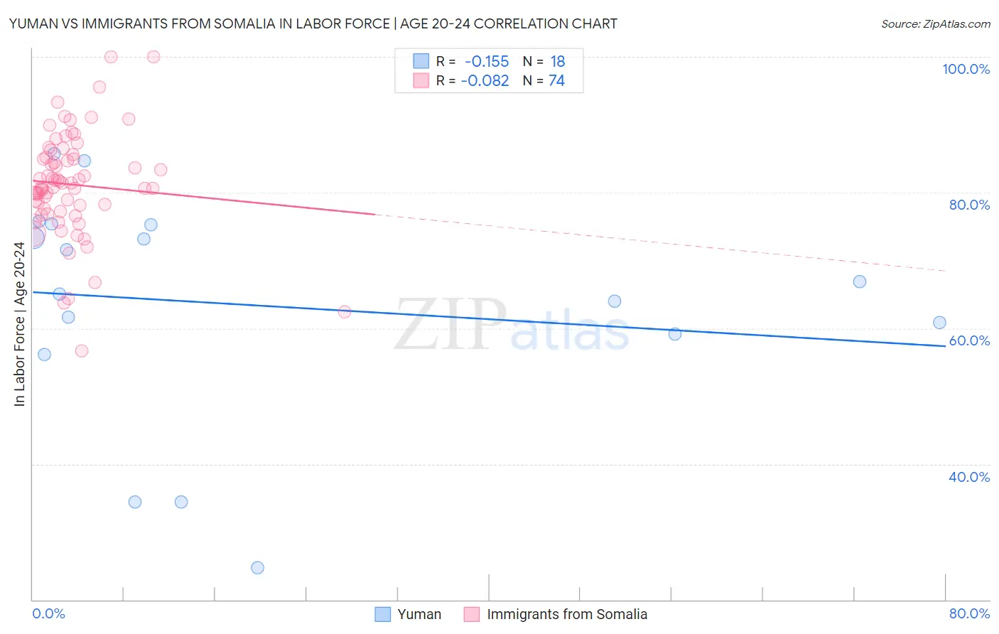 Yuman vs Immigrants from Somalia In Labor Force | Age 20-24