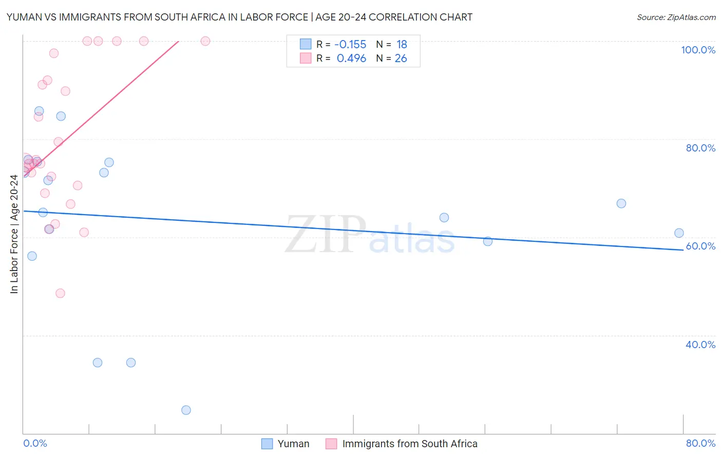 Yuman vs Immigrants from South Africa In Labor Force | Age 20-24