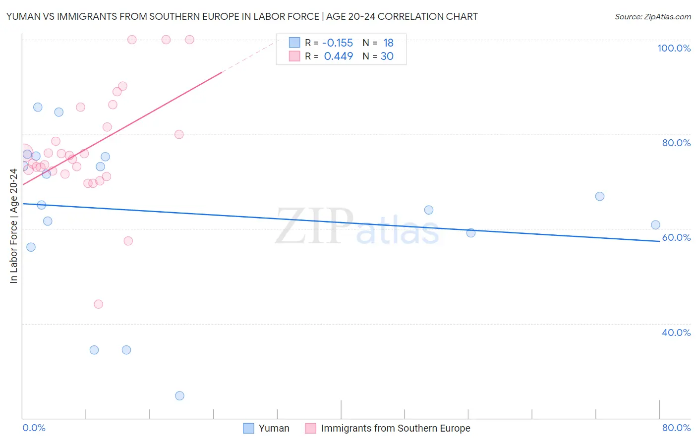 Yuman vs Immigrants from Southern Europe In Labor Force | Age 20-24