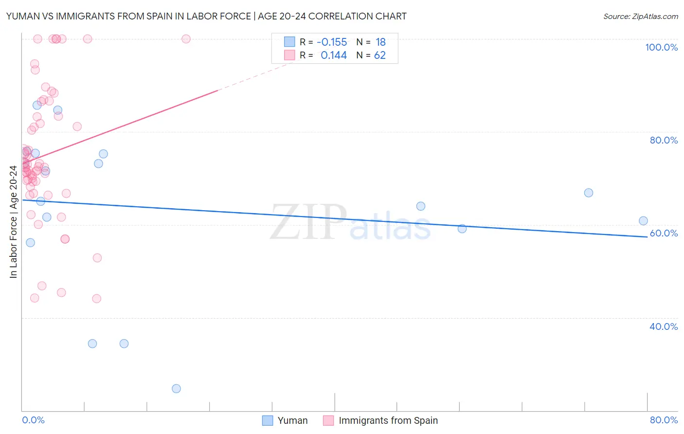 Yuman vs Immigrants from Spain In Labor Force | Age 20-24