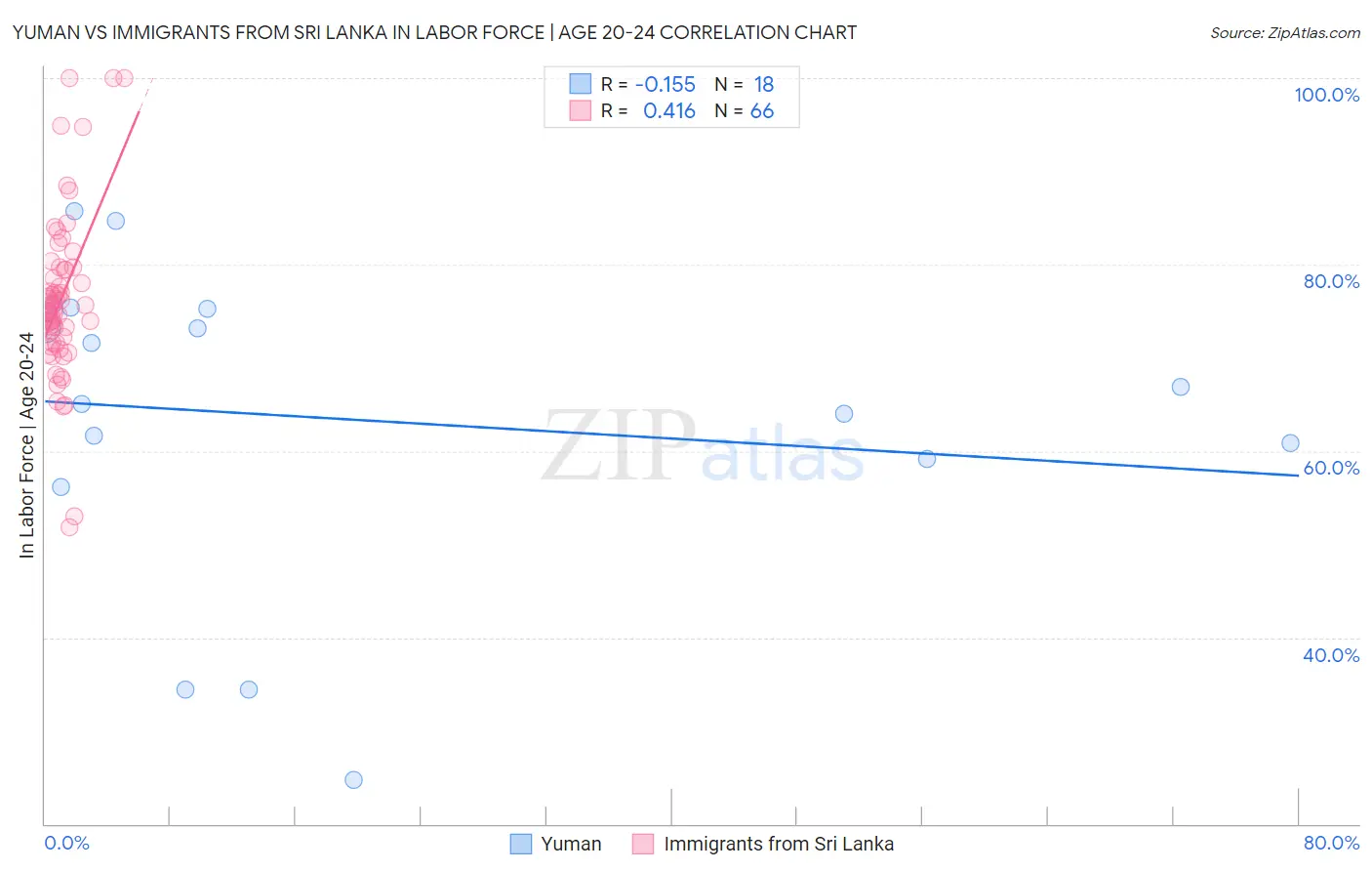 Yuman vs Immigrants from Sri Lanka In Labor Force | Age 20-24