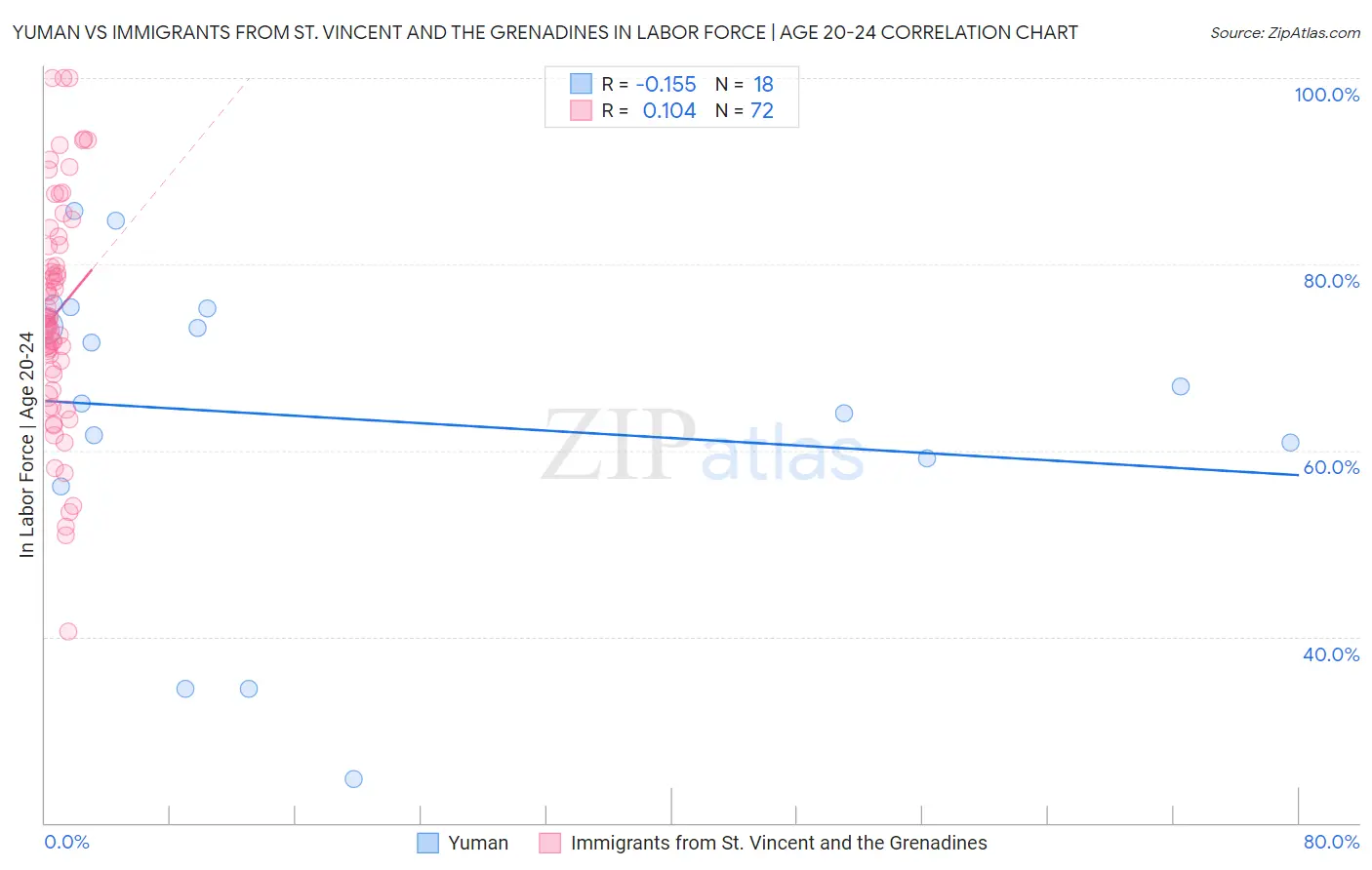 Yuman vs Immigrants from St. Vincent and the Grenadines In Labor Force | Age 20-24
